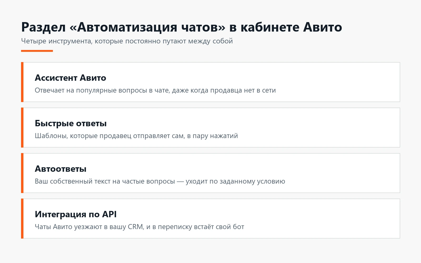 Схема раздела «Автоматизация чатов» в кабинете продавца Авито: четыре инструмента — ассистент, быстрые ответы, автоответы и интеграция по API