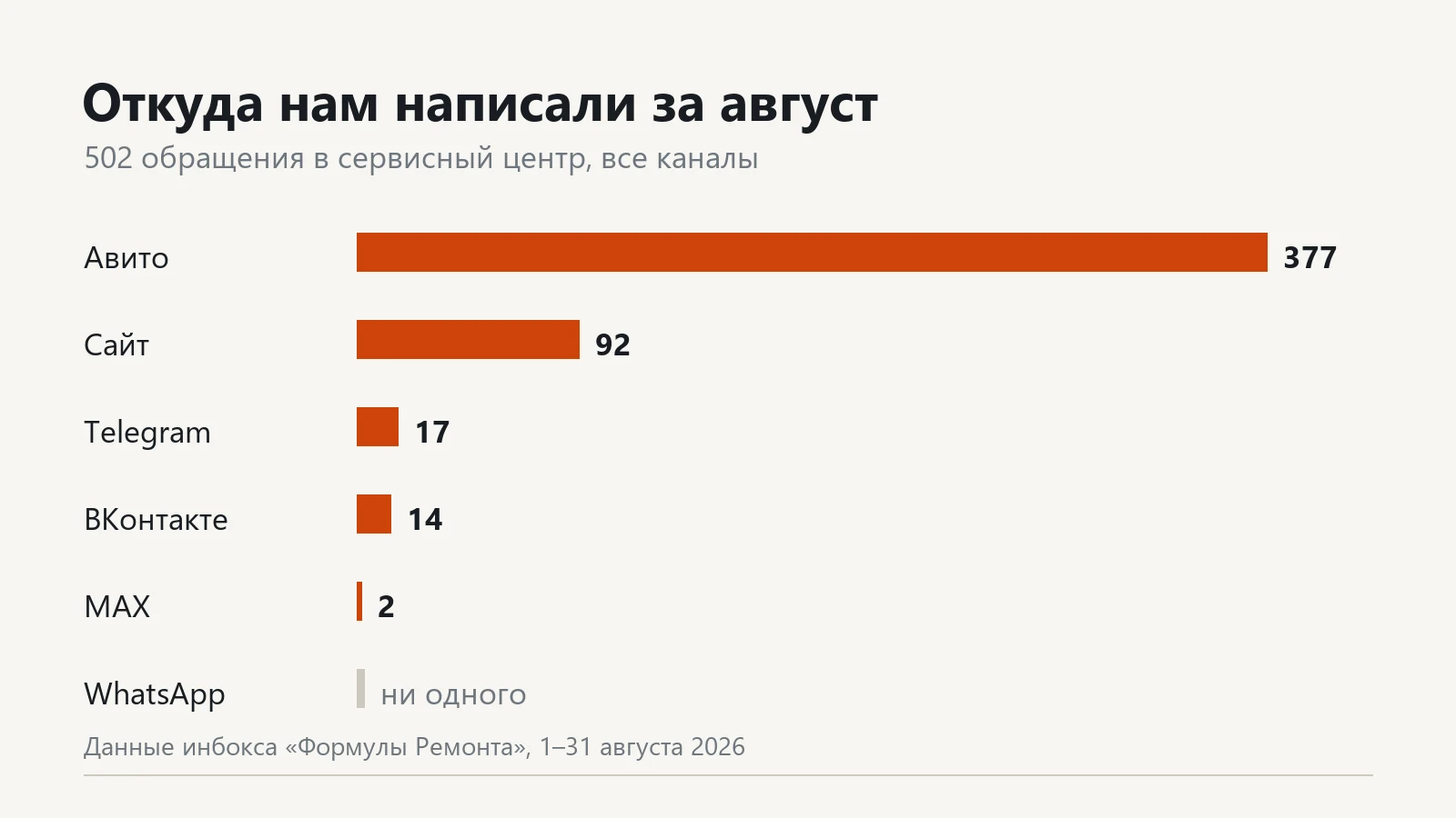 Диаграмма обращений сервисного центра за август 2026: Авито 377, сайт 92, Telegram 17, ВКонтакте 14, MAX 2, WhatsApp ни одного