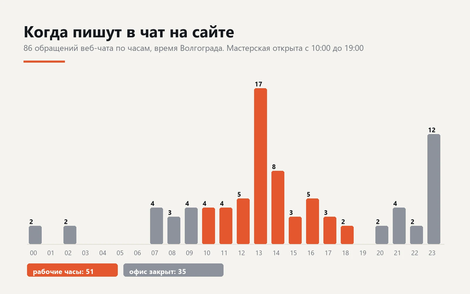 Столбчатый график 86 обращений веб-чата по часам суток: пик в 13 часов, второй пик в 23 часа, 35 обращений приходится на время, когда мастерская закрыта