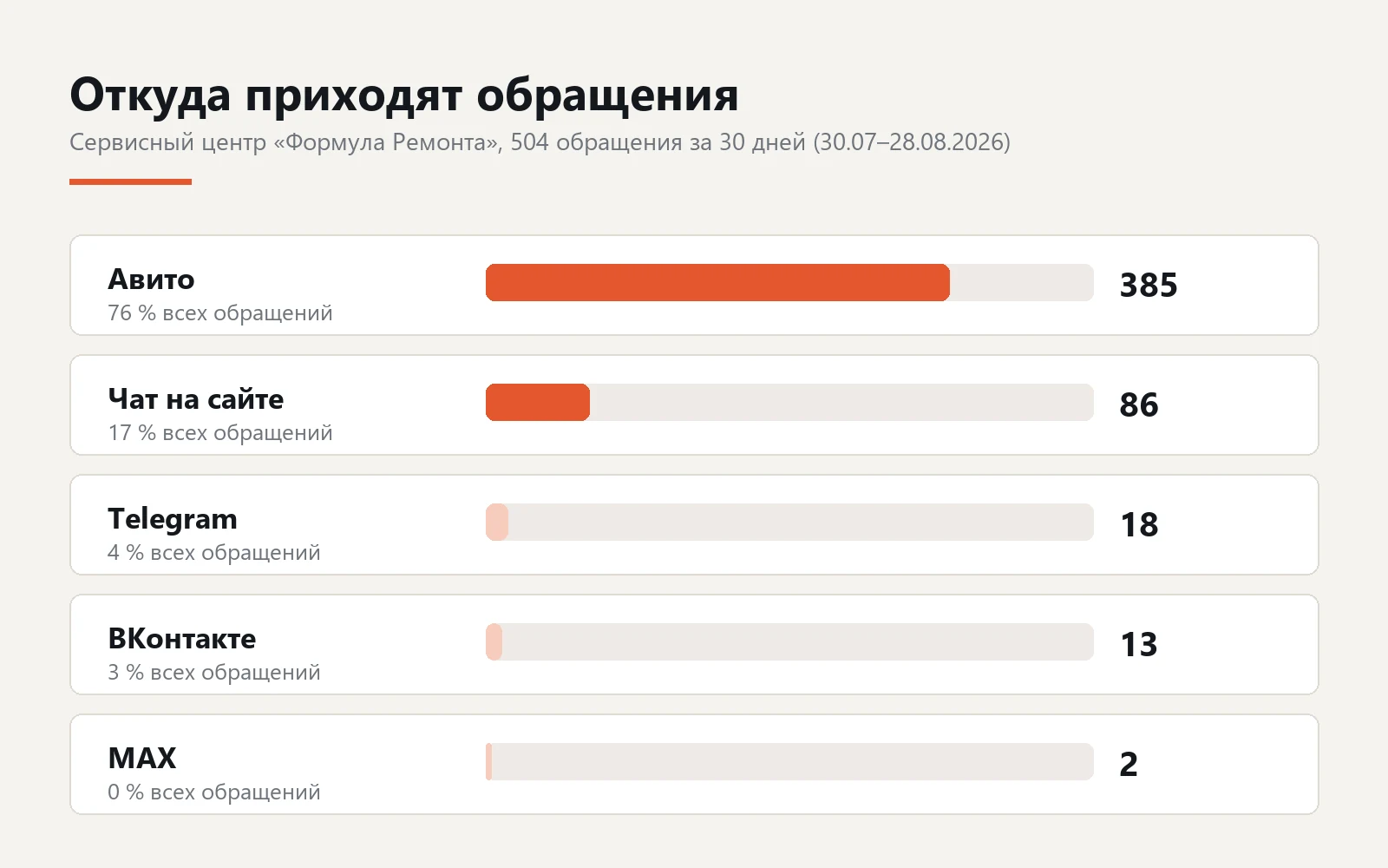 Раскладка 504 обращений сервисного центра за 30 дней по каналам: Авито 385, чат на сайте 86, Telegram 18, ВКонтакте 13, MAX 2