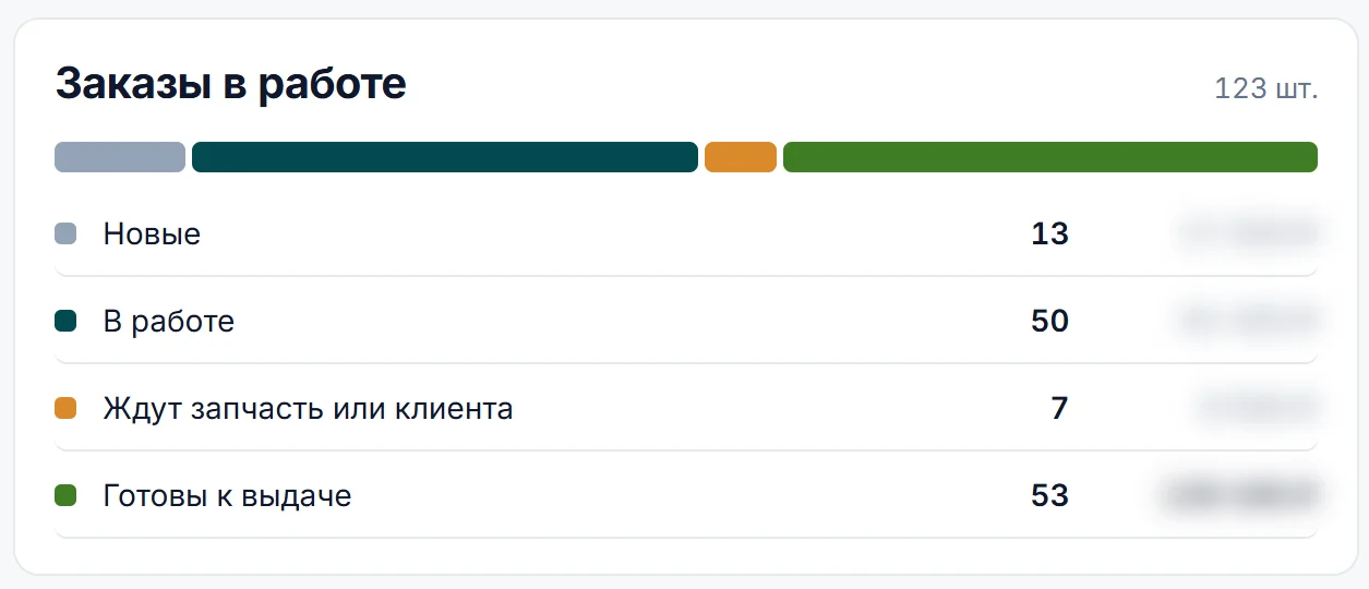 Блок «Заказы в работе» на экране «Сегодня»: полоса из четырёх цветов и строки «Новые», «В работе», «Ждут запчасть или клиента», «Готовы к выдаче» с числом заказов в каждой, суммы размыты.