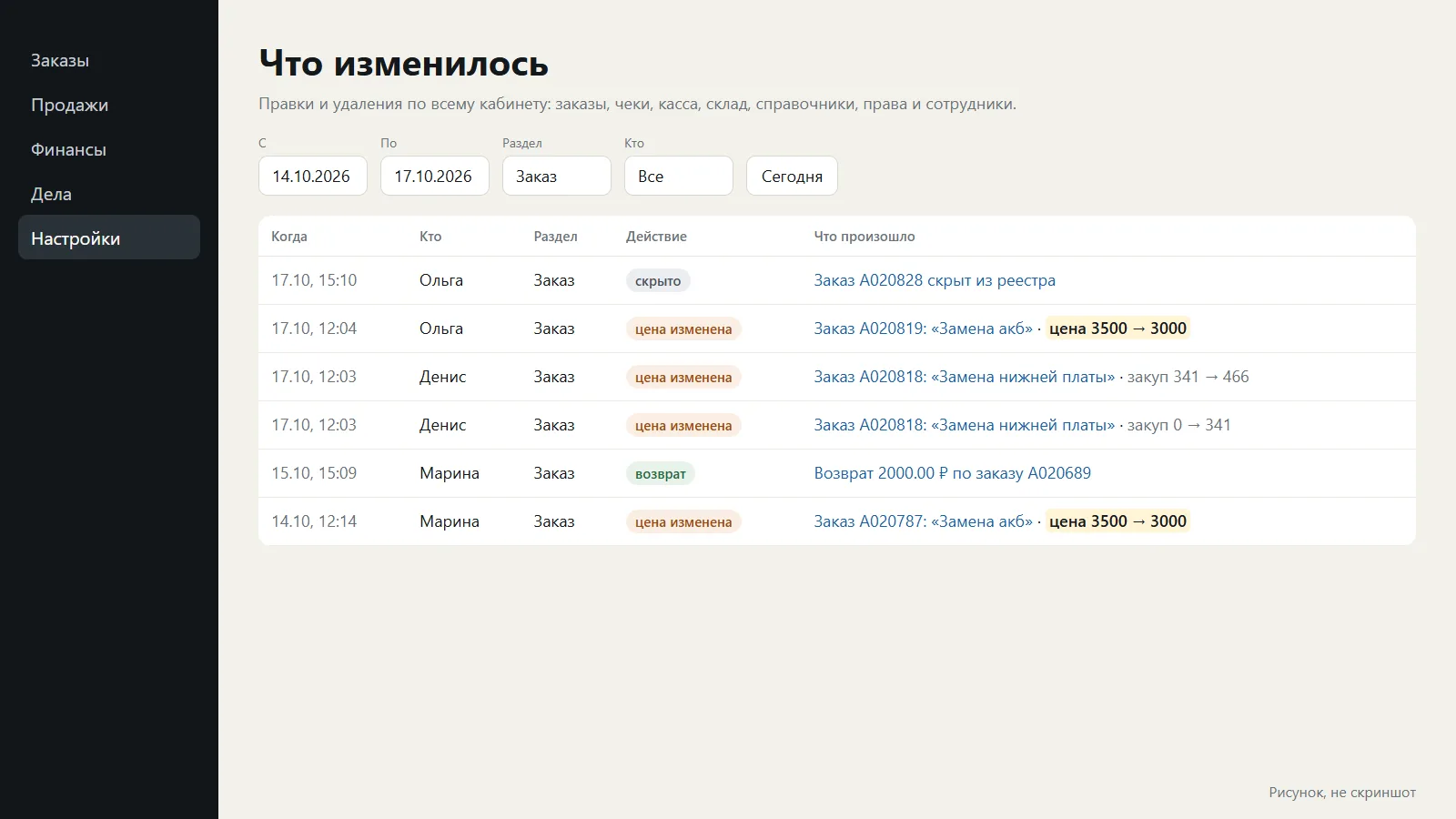 Схема журнала «Что изменилось» в ChatOffice: фильтры по датам, разделу и сотруднику, ниже строки с правками цены и закупа в заказах, возвратом и скрытым заказом, у каждой время, сотрудник и действие.