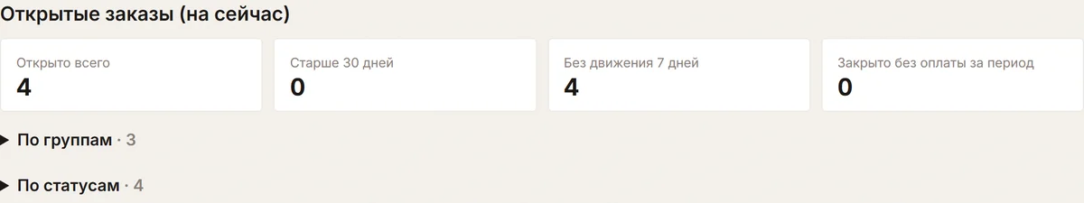 Раздел «Открытые заказы (на сейчас)» в отчёте демо-кабинета: открыто всего 4, старше 30 дней 0, без движения 7 дней 4, закрыто без оплаты за период 0, ниже свёрнутые таблицы «По группам» и «По статусам».