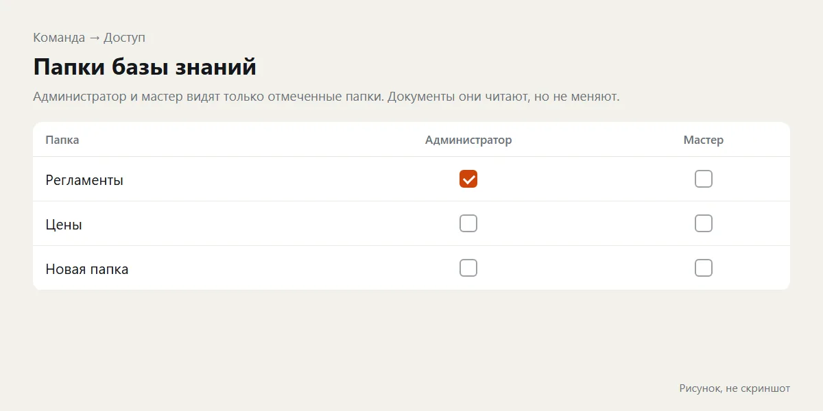 Схема таблицы «Папки базы знаний» в разделе «Команда → Доступ»: у папки «Регламенты» отмечен администратор, у папки «Цены» галочек нет, у новой папки галочек нет.