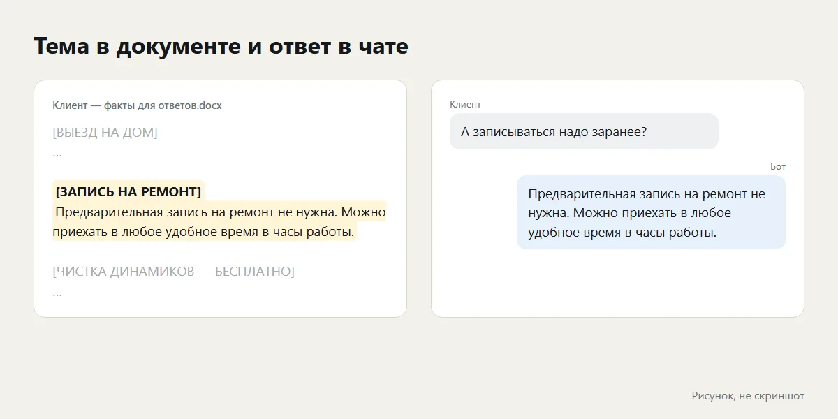 Схема: слева тема «Запись на ремонт» в документе «Клиент — факты для ответов», справа чат, где клиент спрашивает, надо ли записываться заранее, и бот отвечает текстом этой темы слово в слово.