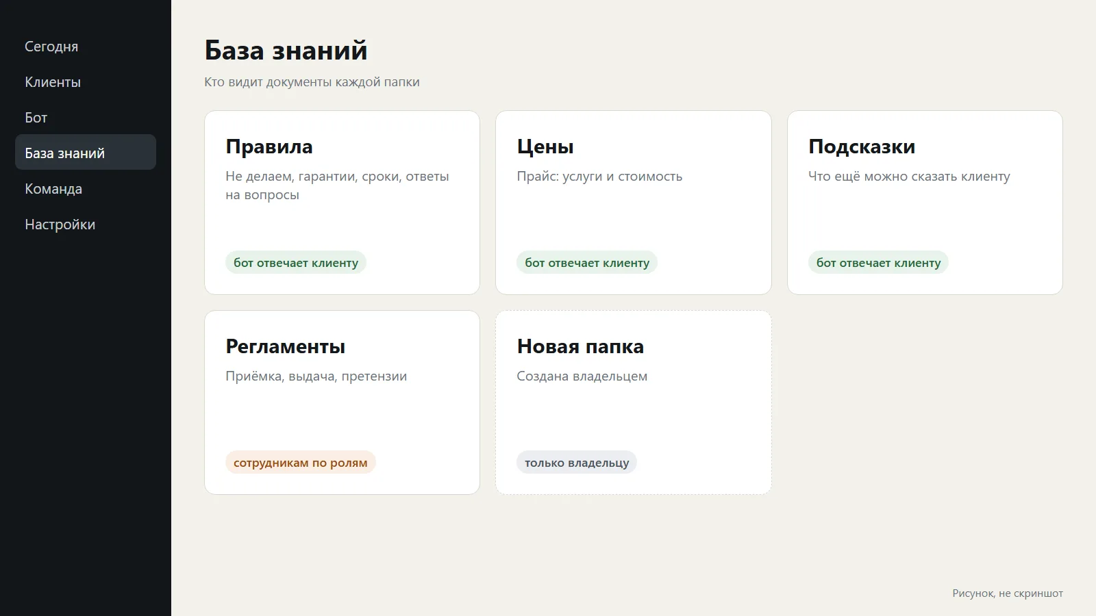 Схема раздела «База знаний» в ChatOffice: папки «Правила», «Цены» и «Подсказки» бот использует в переписке с клиентом, папку «Регламенты» видят сотрудники по ролям, новую папку — только владелец.