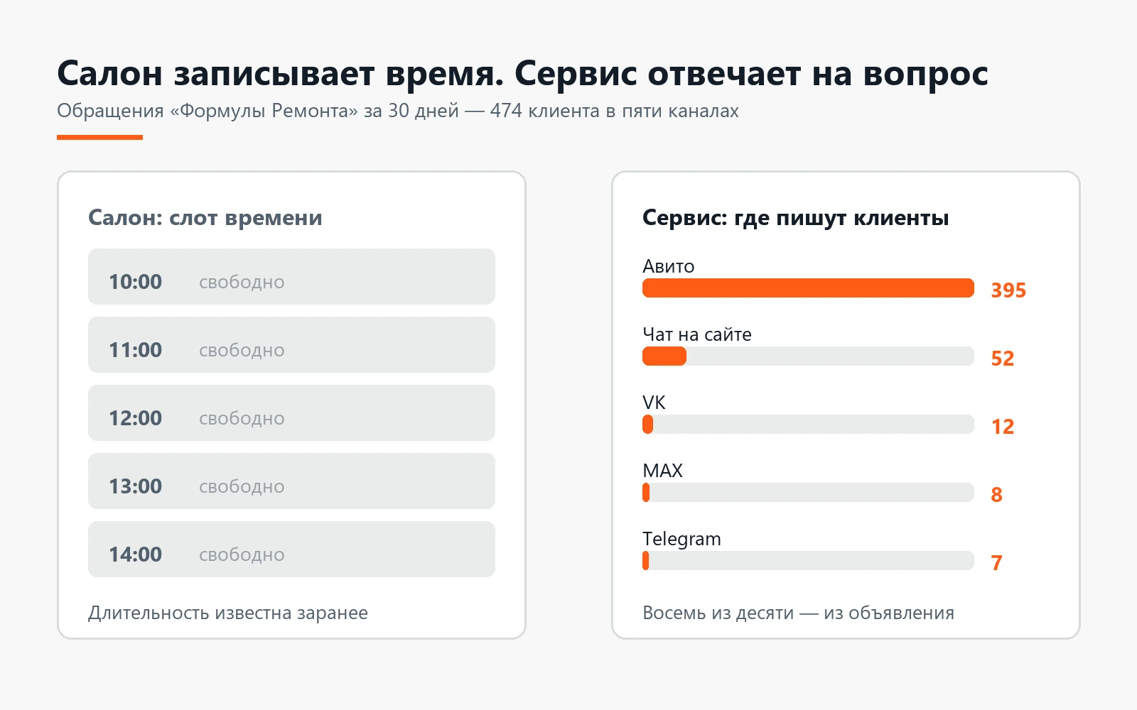 Сравнение двух моделей приёма клиентов: слот времени в салоне против диалога с ценой и сроком в сервисном центре, с числом обращений по каналам за 30 дней