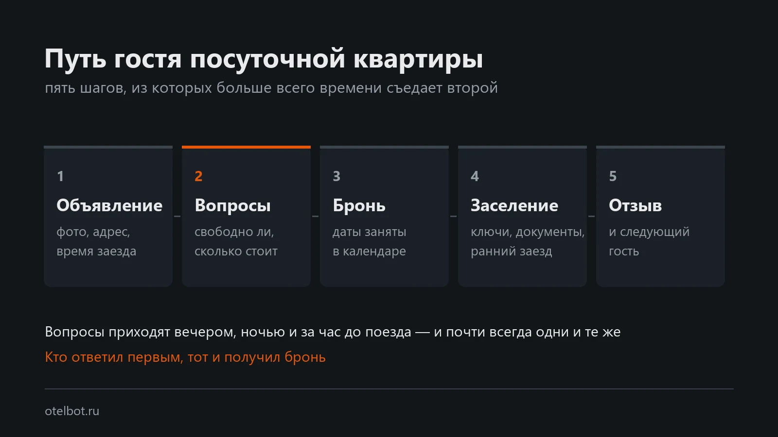 Схема пути гостя посуточной квартиры: объявление, переписка с вопросами о датах и цене, бронь, заселение с проверкой документов и отзыв