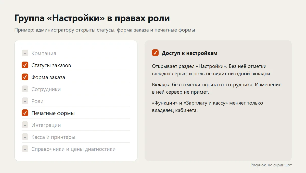 Схема группы «Настройки» в правах роли ChatOffice: слева девять вкладок, у администратора в примере отмечены «Статусы заказов», «Форма заказа» и «Печатные формы», справа пояснение к галочке «Доступ к настройкам».