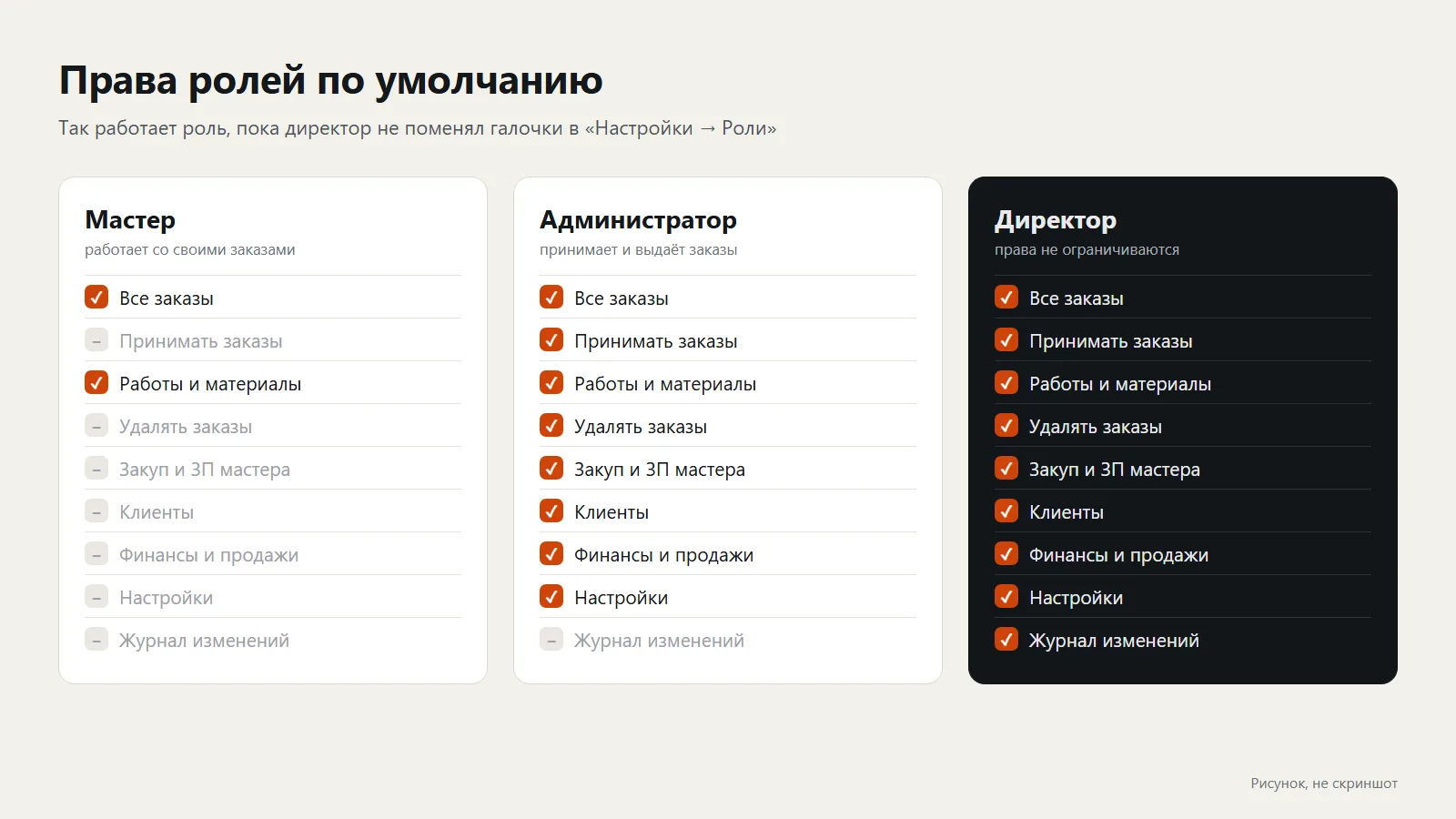 Схема прав трёх ролей ChatOffice по умолчанию: у мастера отмечены все заказы и работы с материалами, у администратора всё, кроме журнала изменений, у директора всё.