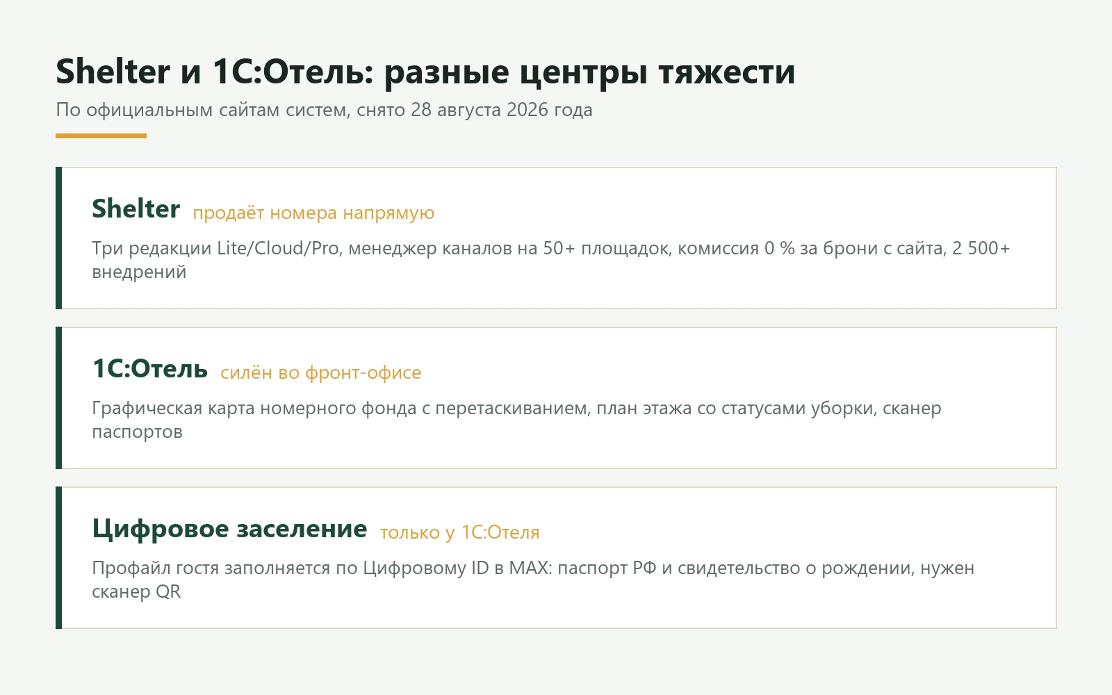 Сравнение Shelter и 1С:Отель: три редакции и менеджер каналов на 50 площадок против графической карты номерного фонда и цифрового заселения через MAX