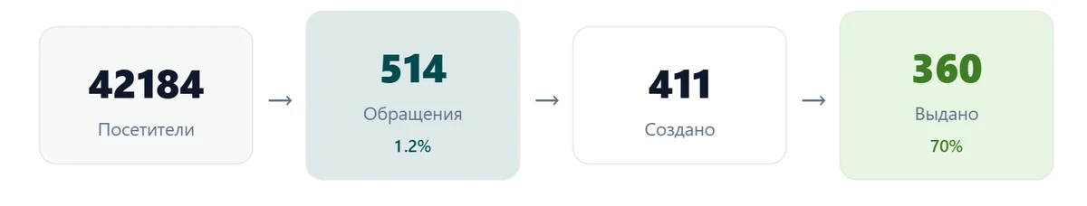 Экран вкладки «Маркетинг» в кабинете ChatOffice: четыре карточки в строку — посетители, обращения, создано, выдано — со стрелками между ними
